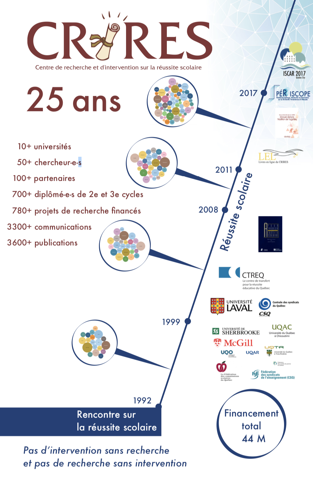 Infographie 25e du CRIRES